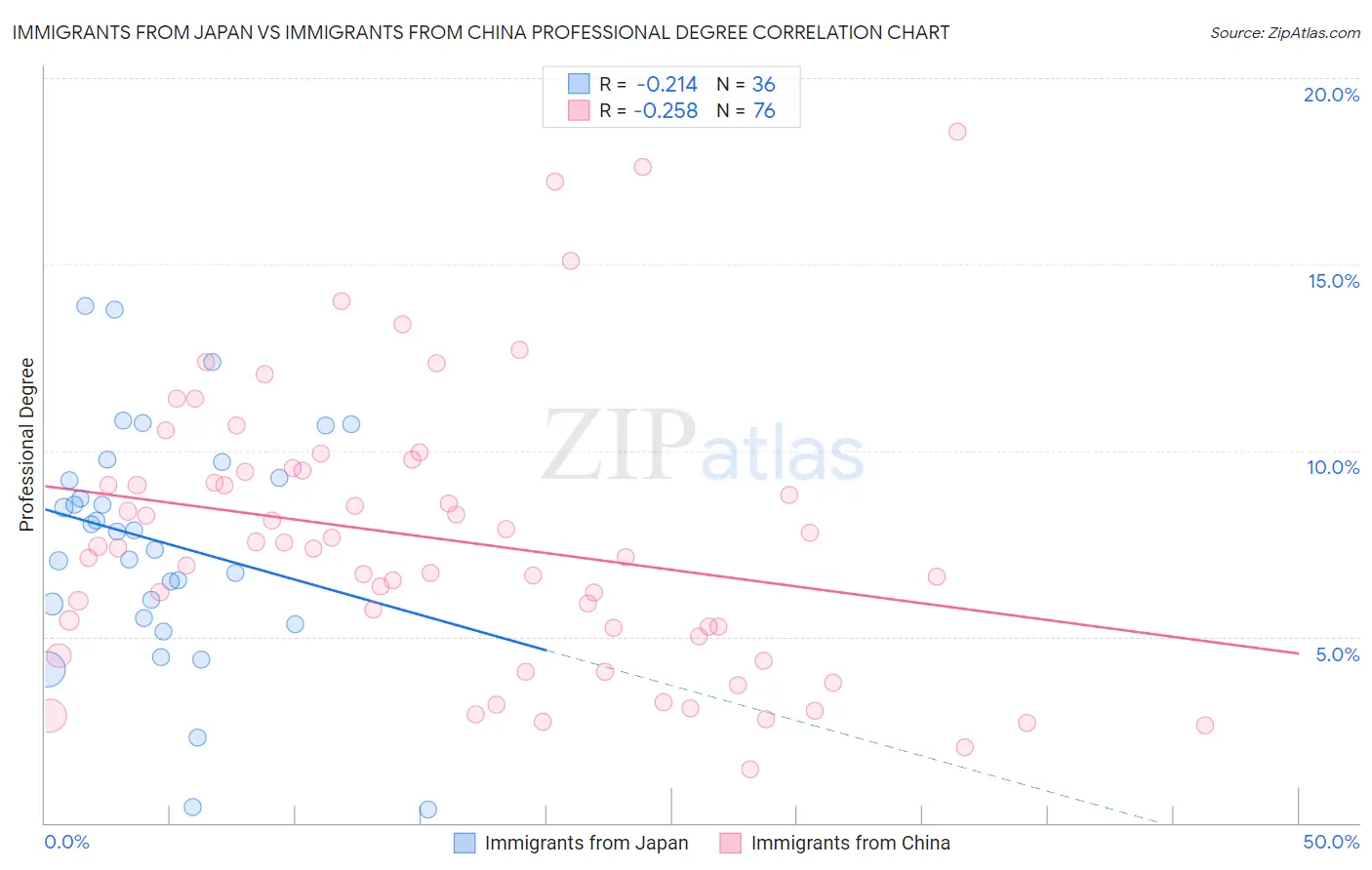 Immigrants from Japan vs Immigrants from China Professional Degree