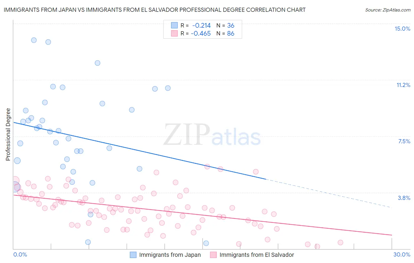 Immigrants from Japan vs Immigrants from El Salvador Professional Degree