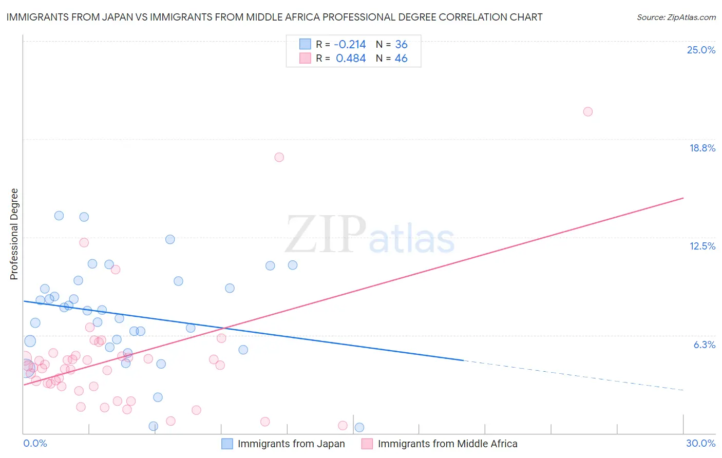 Immigrants from Japan vs Immigrants from Middle Africa Professional Degree