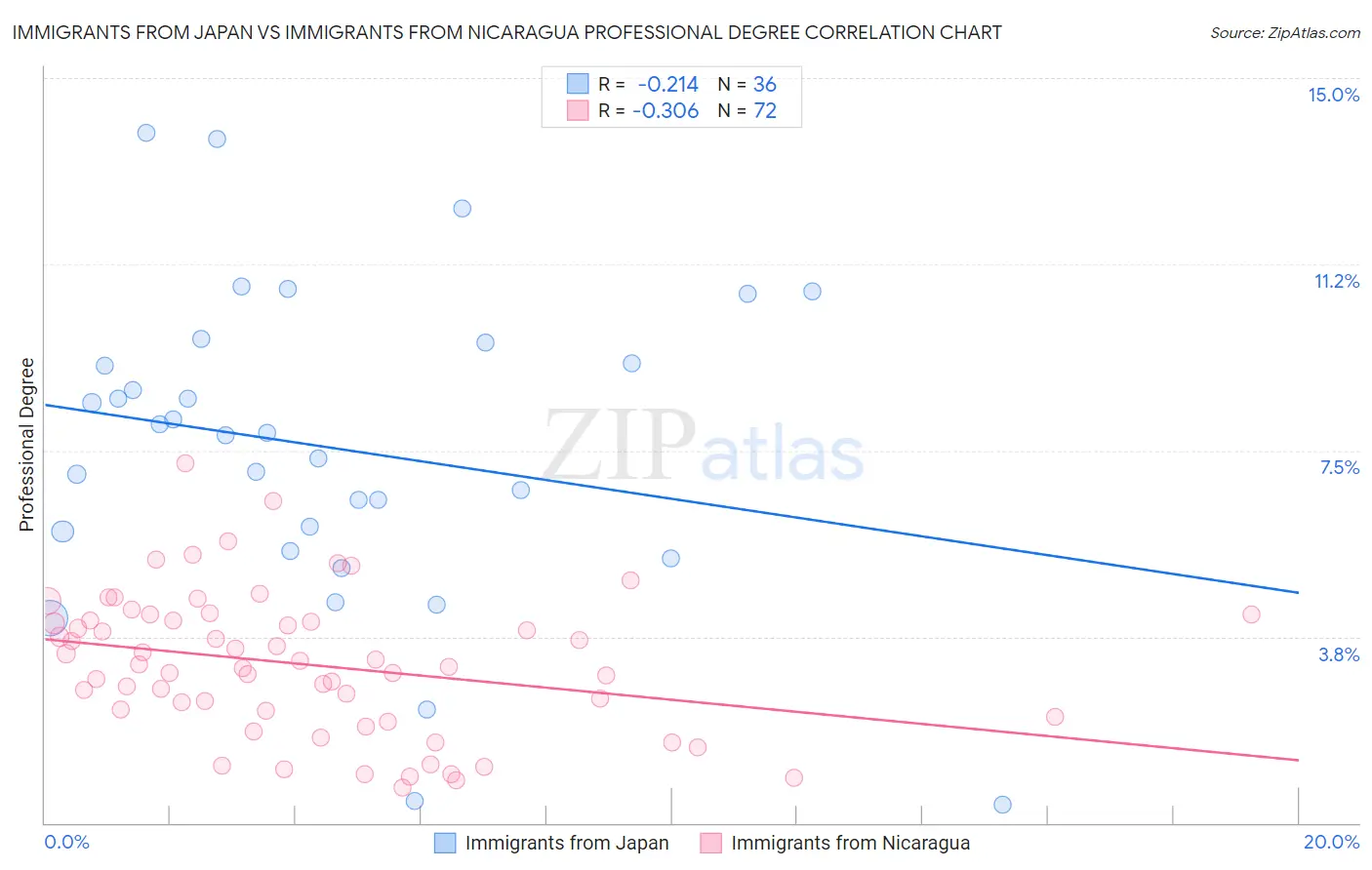 Immigrants from Japan vs Immigrants from Nicaragua Professional Degree