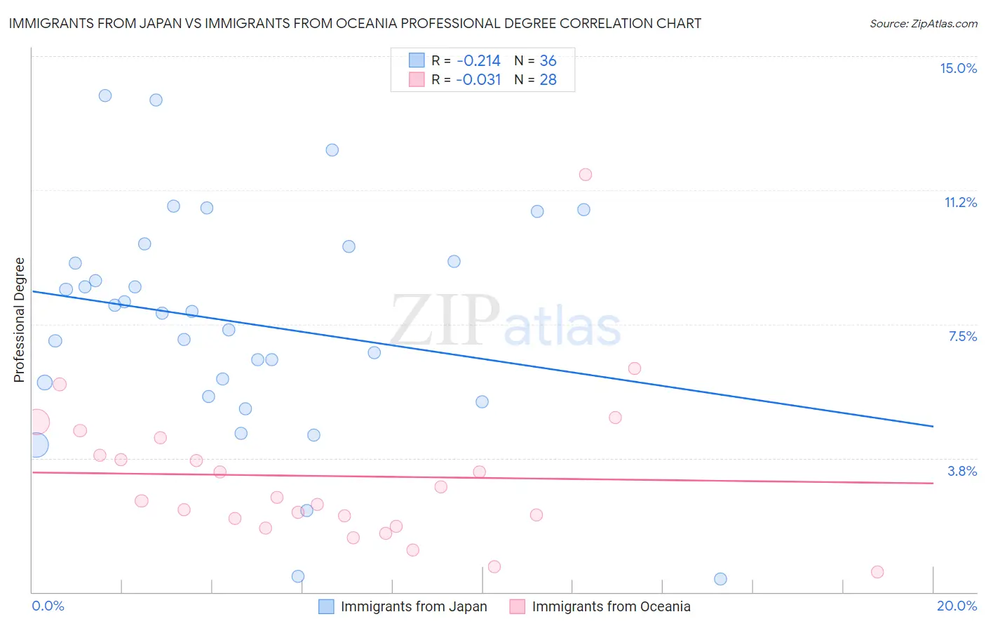 Immigrants from Japan vs Immigrants from Oceania Professional Degree