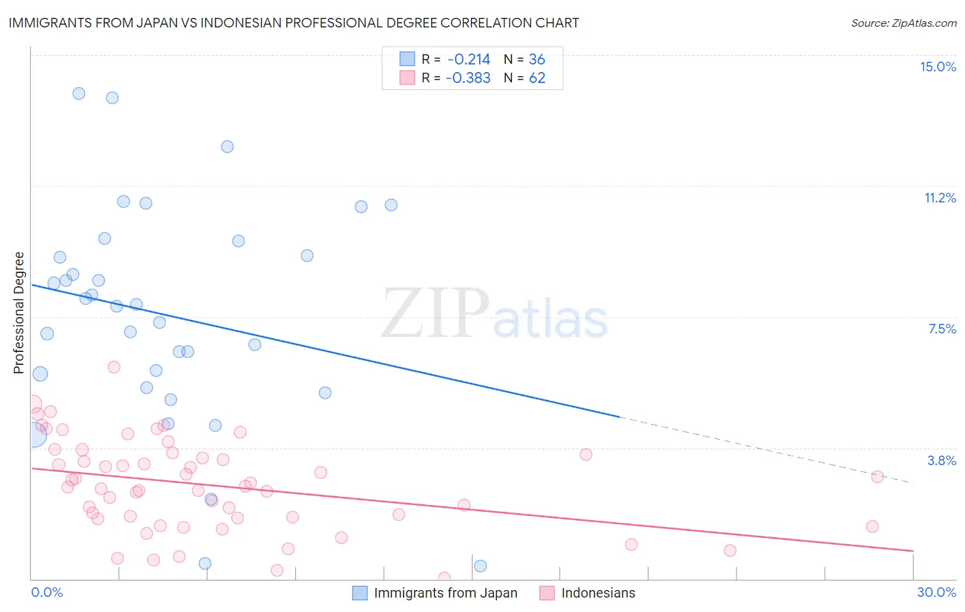 Immigrants from Japan vs Indonesian Professional Degree