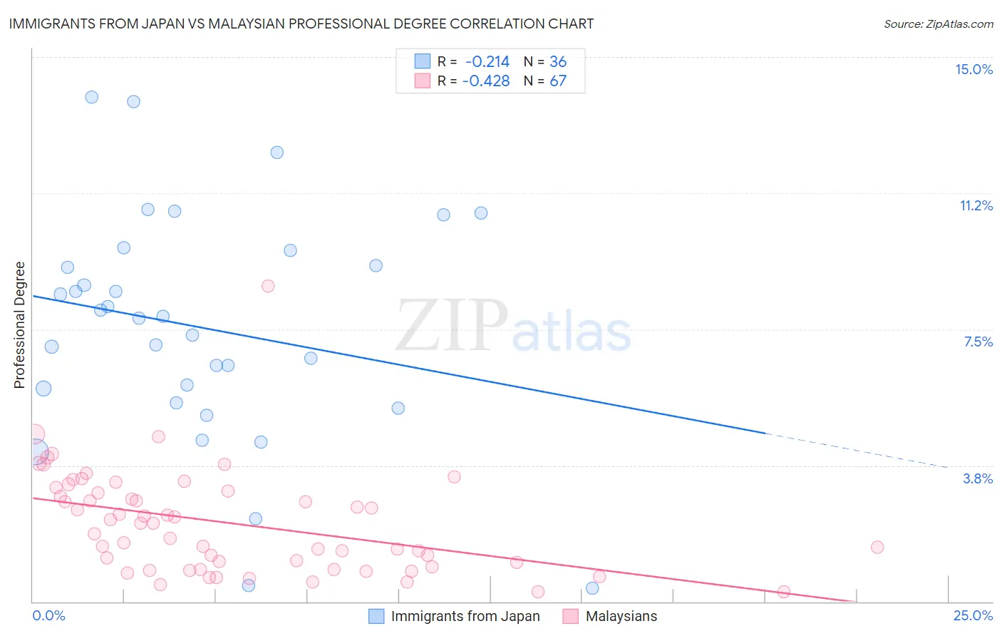 Immigrants from Japan vs Malaysian Professional Degree