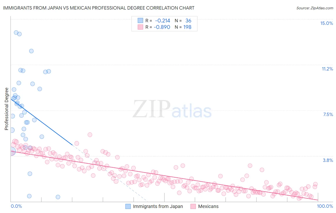 Immigrants from Japan vs Mexican Professional Degree