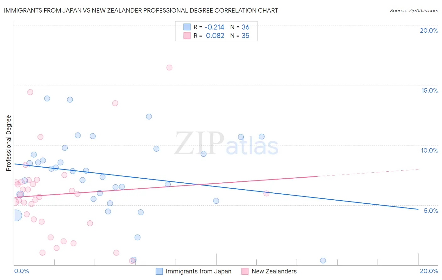 Immigrants from Japan vs New Zealander Professional Degree