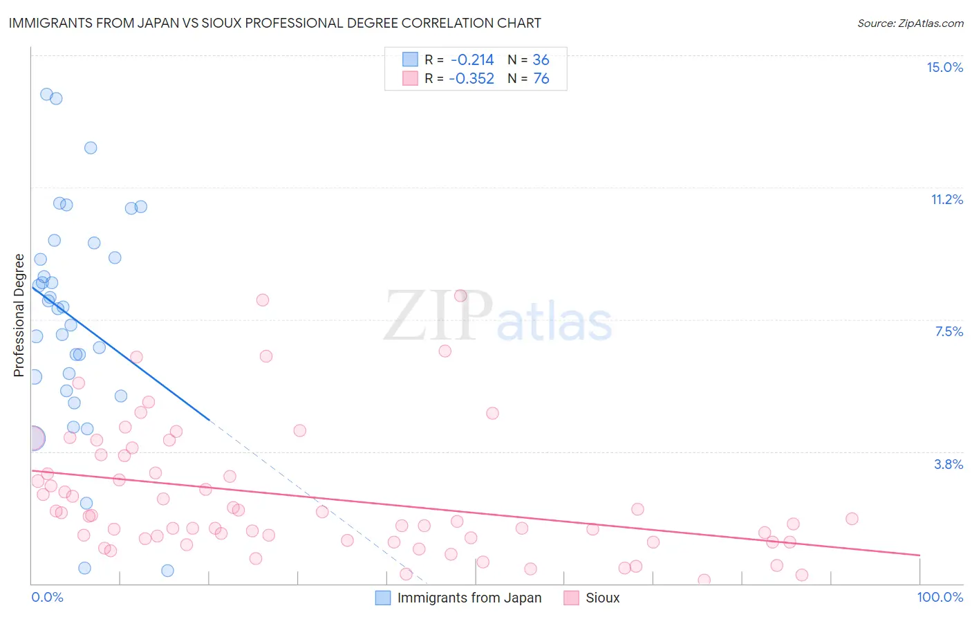 Immigrants from Japan vs Sioux Professional Degree