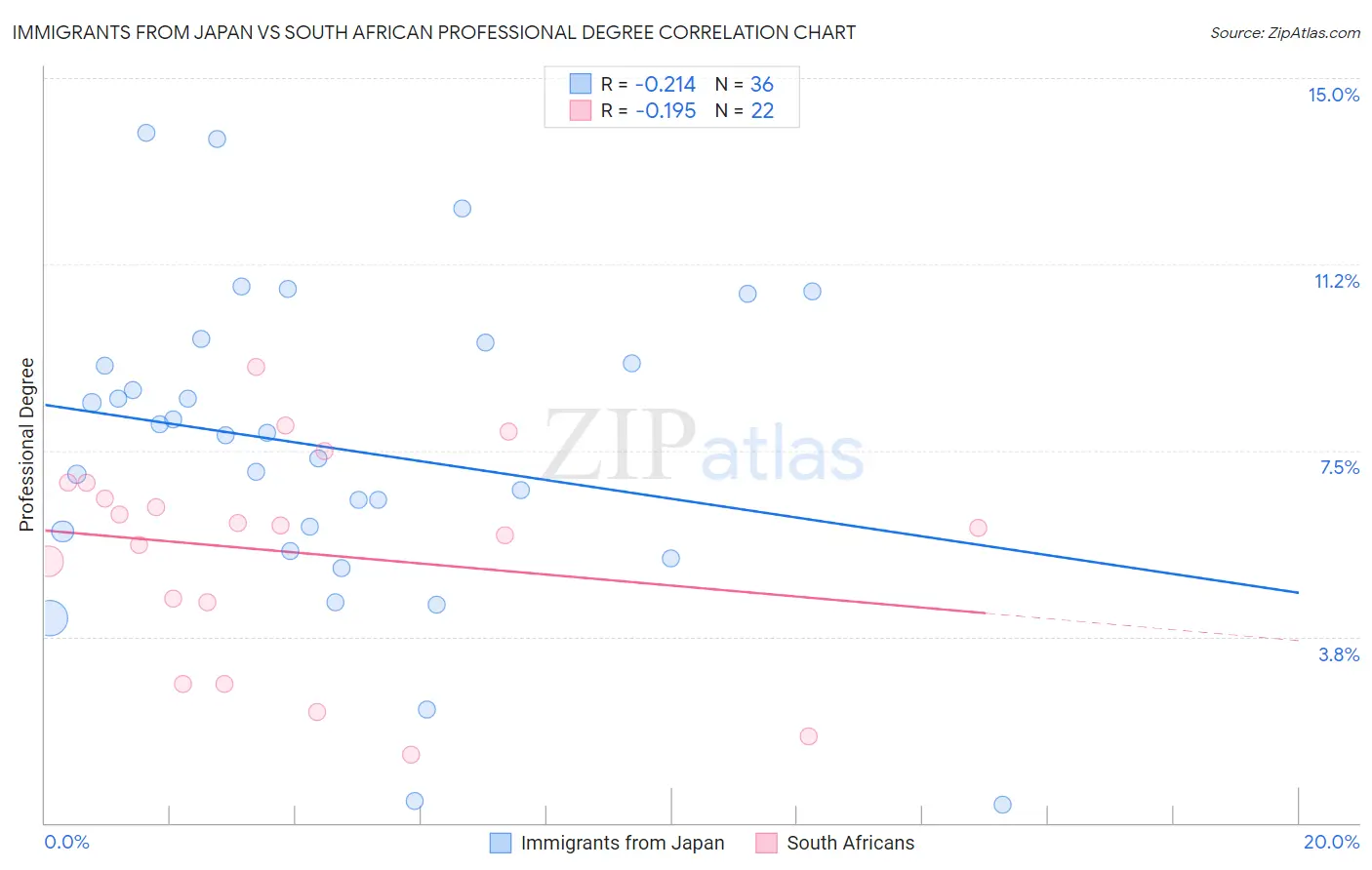 Immigrants from Japan vs South African Professional Degree