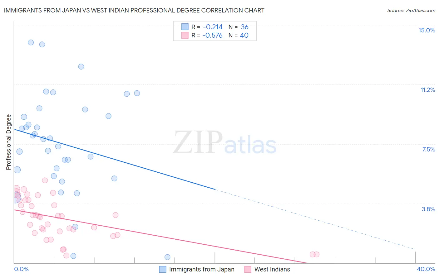 Immigrants from Japan vs West Indian Professional Degree