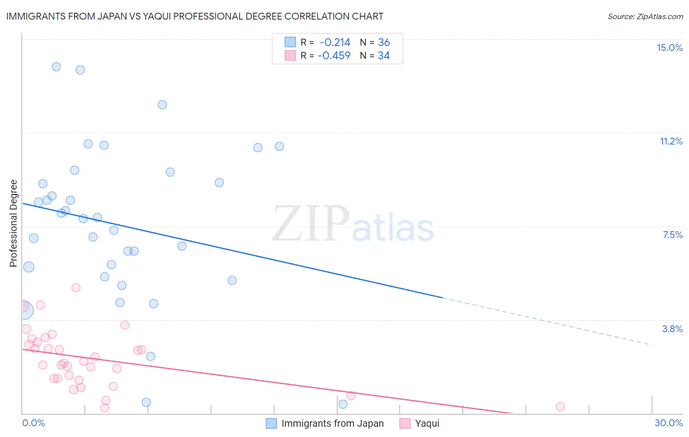 Immigrants from Japan vs Yaqui Professional Degree