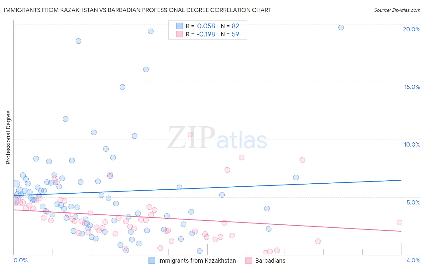 Immigrants from Kazakhstan vs Barbadian Professional Degree