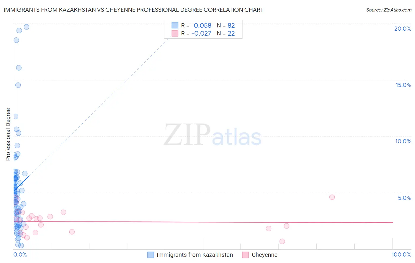 Immigrants from Kazakhstan vs Cheyenne Professional Degree