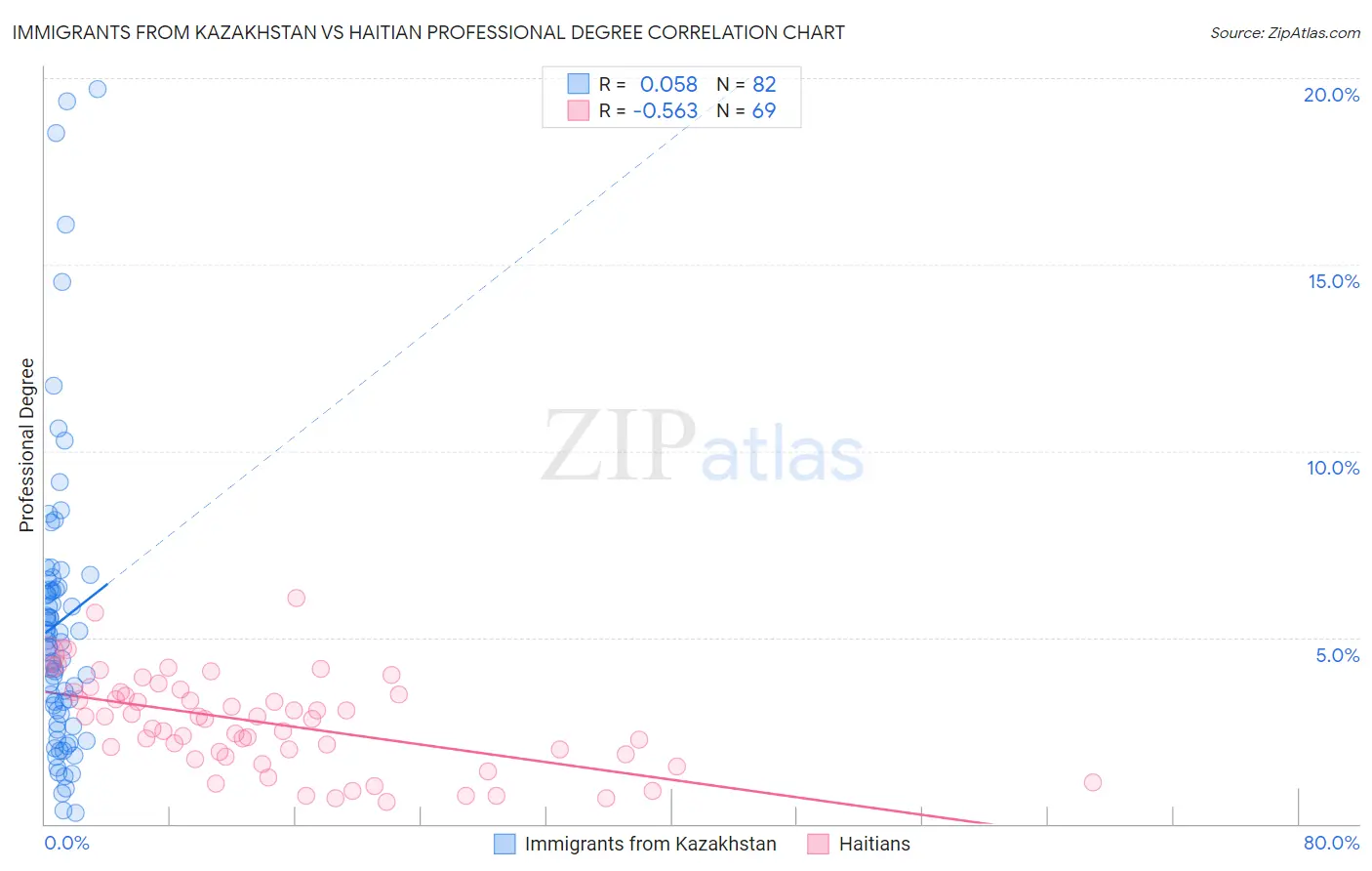 Immigrants from Kazakhstan vs Haitian Professional Degree