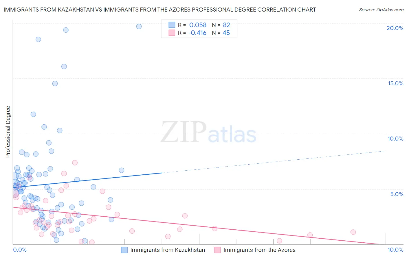 Immigrants from Kazakhstan vs Immigrants from the Azores Professional Degree