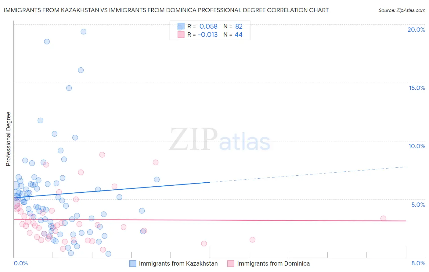 Immigrants from Kazakhstan vs Immigrants from Dominica Professional Degree