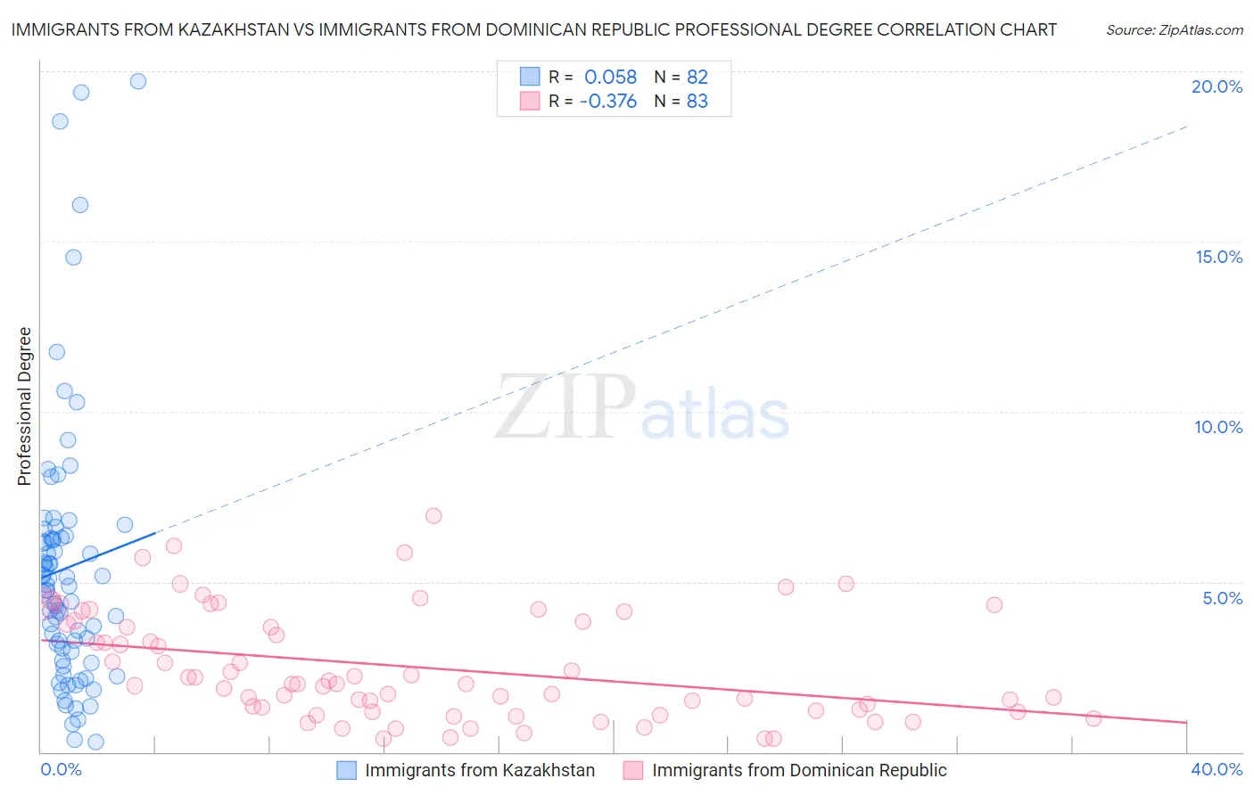 Immigrants from Kazakhstan vs Immigrants from Dominican Republic Professional Degree