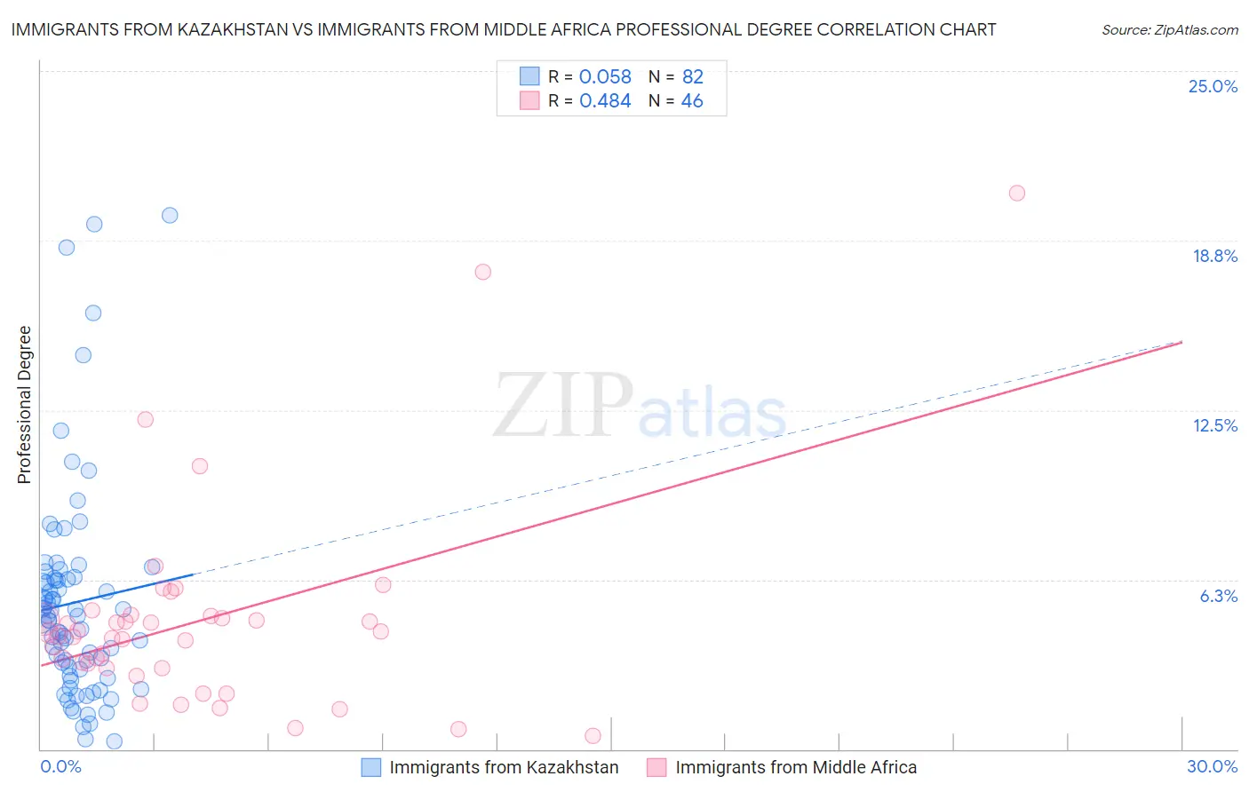 Immigrants from Kazakhstan vs Immigrants from Middle Africa Professional Degree