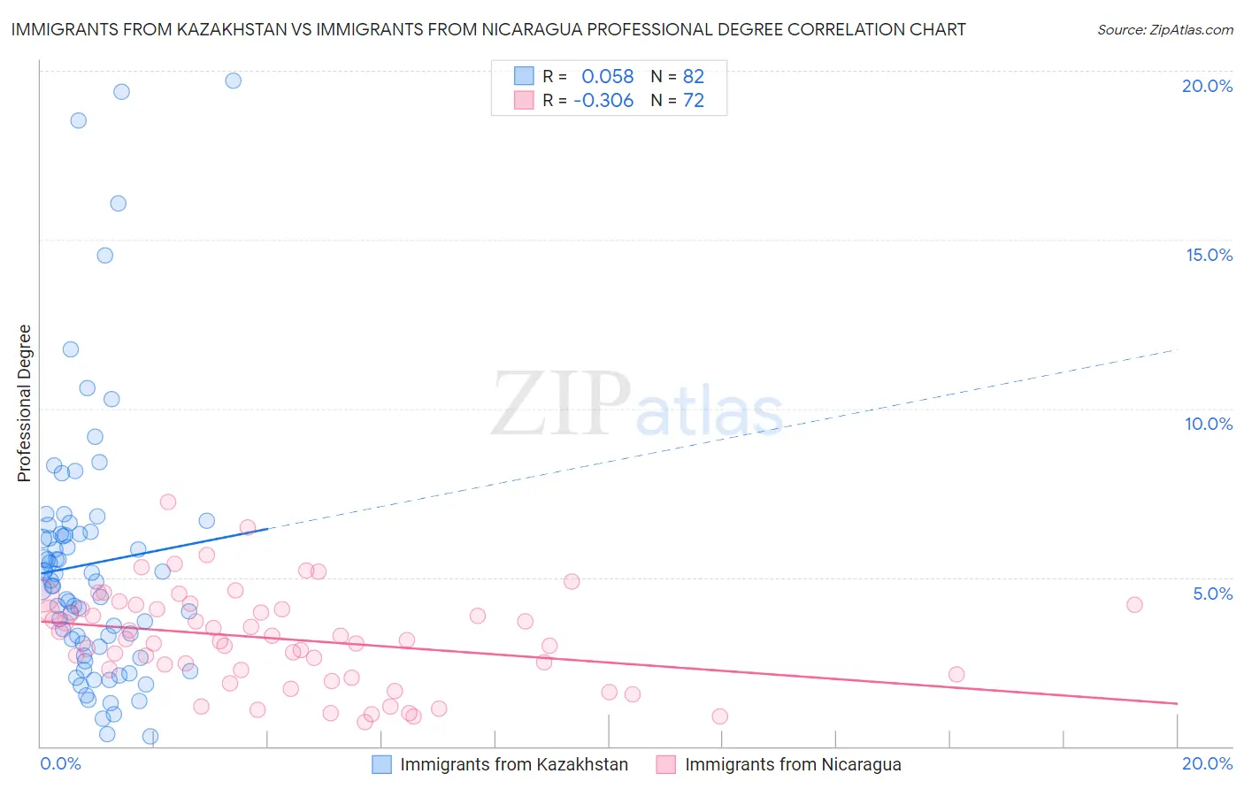 Immigrants from Kazakhstan vs Immigrants from Nicaragua Professional Degree