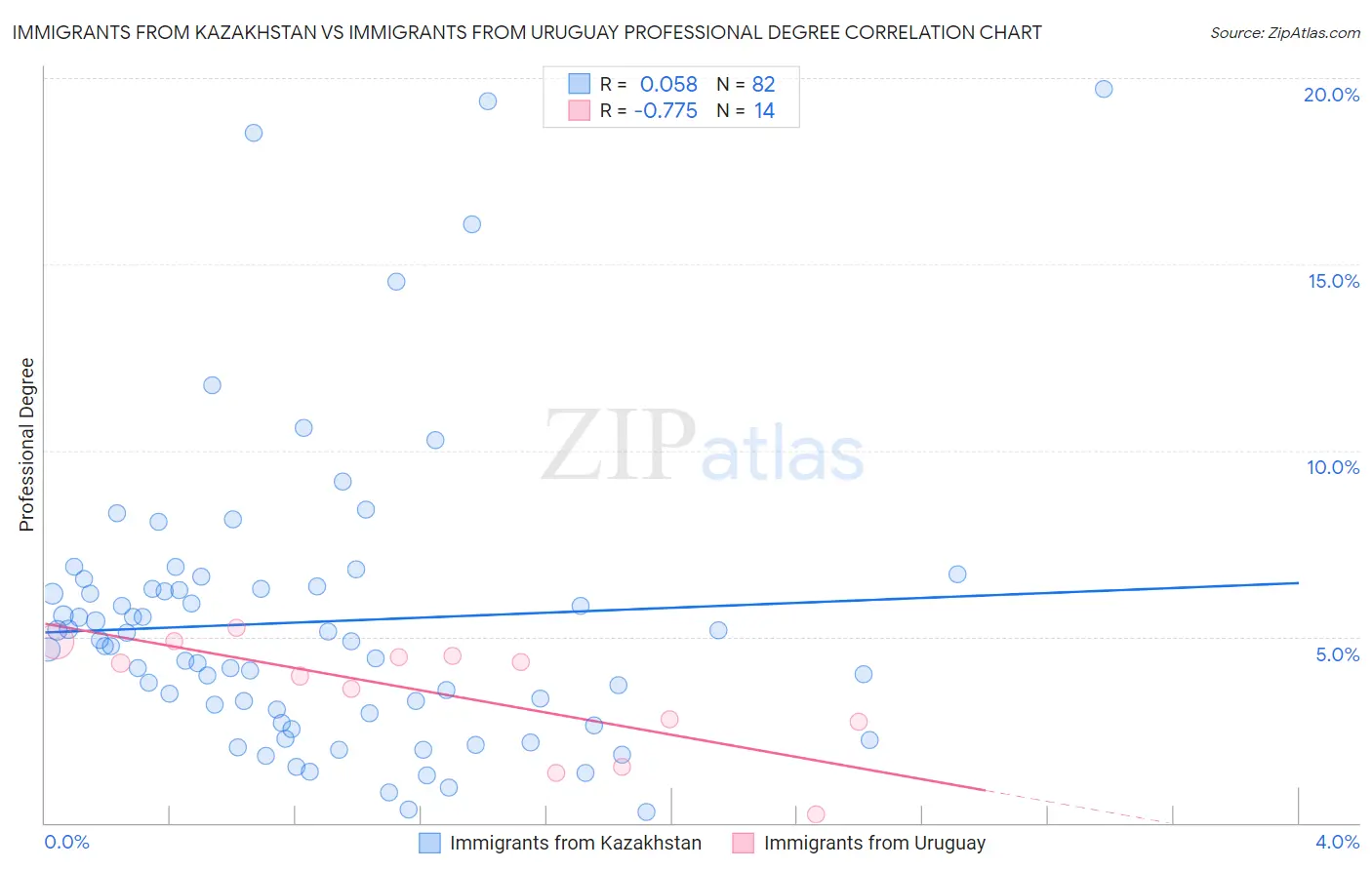 Immigrants from Kazakhstan vs Immigrants from Uruguay Professional Degree