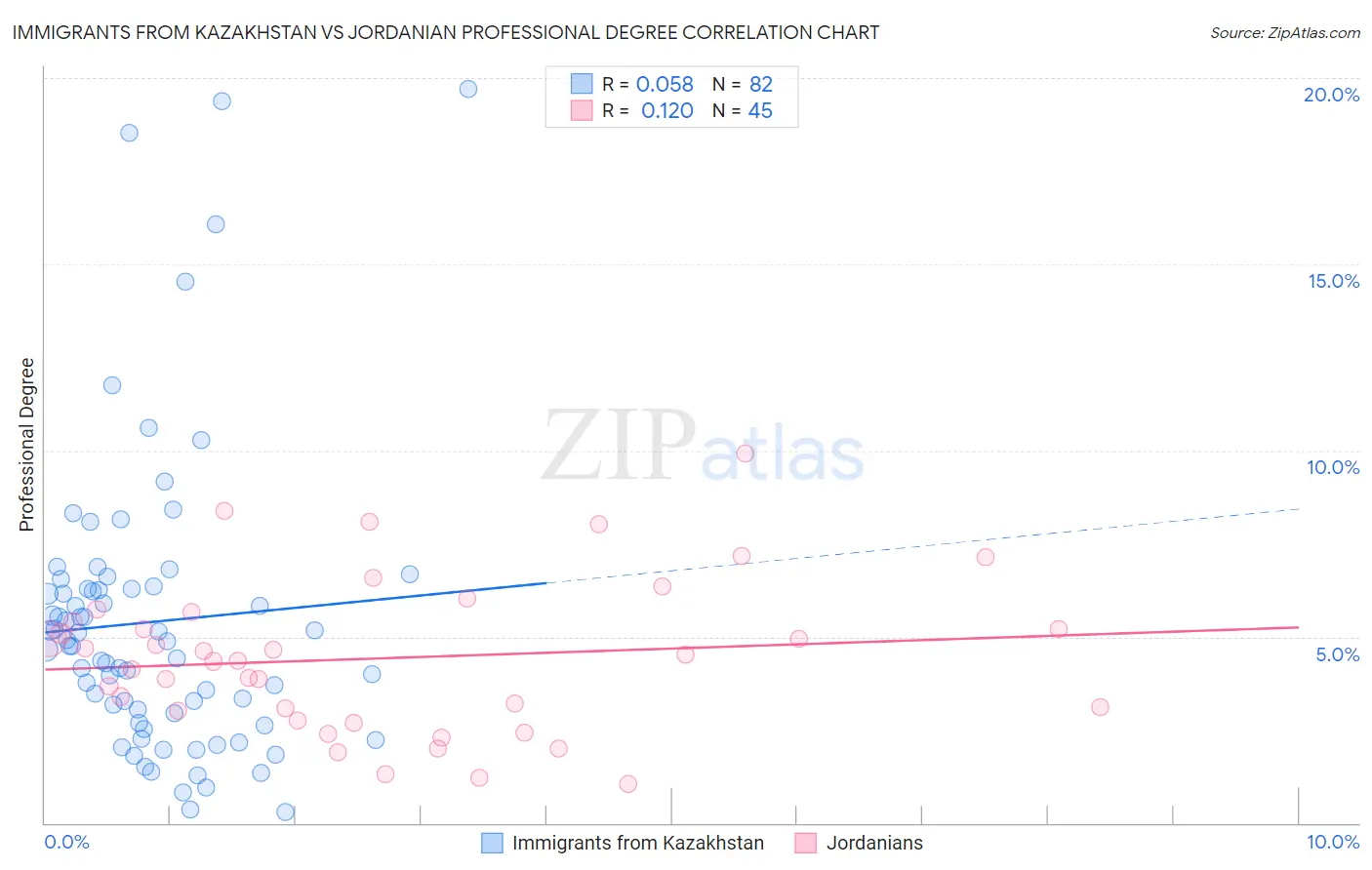 Immigrants from Kazakhstan vs Jordanian Professional Degree