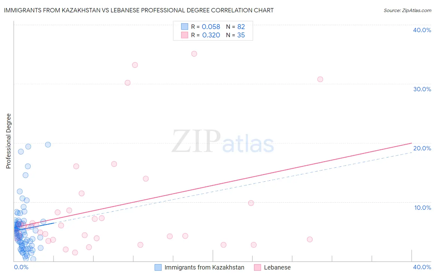 Immigrants from Kazakhstan vs Lebanese Professional Degree