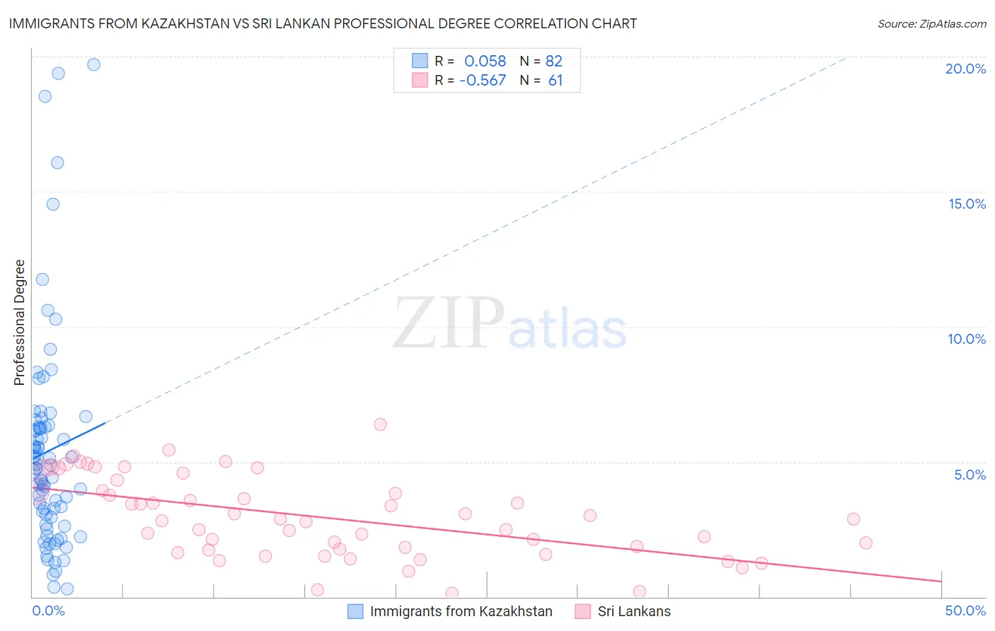 Immigrants from Kazakhstan vs Sri Lankan Professional Degree