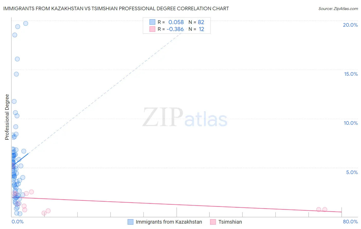 Immigrants from Kazakhstan vs Tsimshian Professional Degree