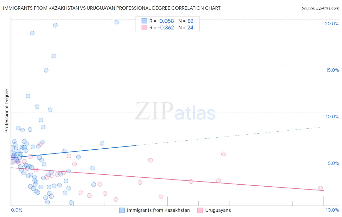 Immigrants from Kazakhstan vs Uruguayan Professional Degree