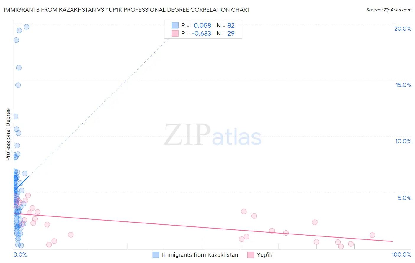 Immigrants from Kazakhstan vs Yup'ik Professional Degree