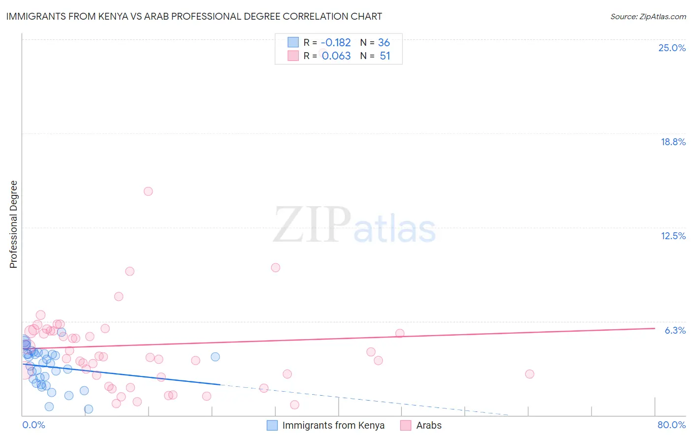 Immigrants from Kenya vs Arab Professional Degree