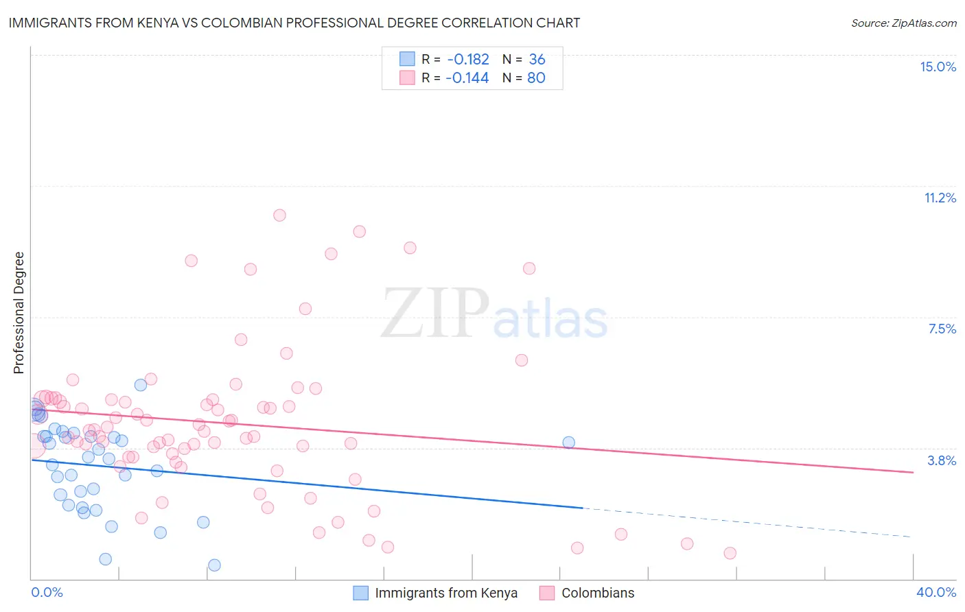 Immigrants from Kenya vs Colombian Professional Degree