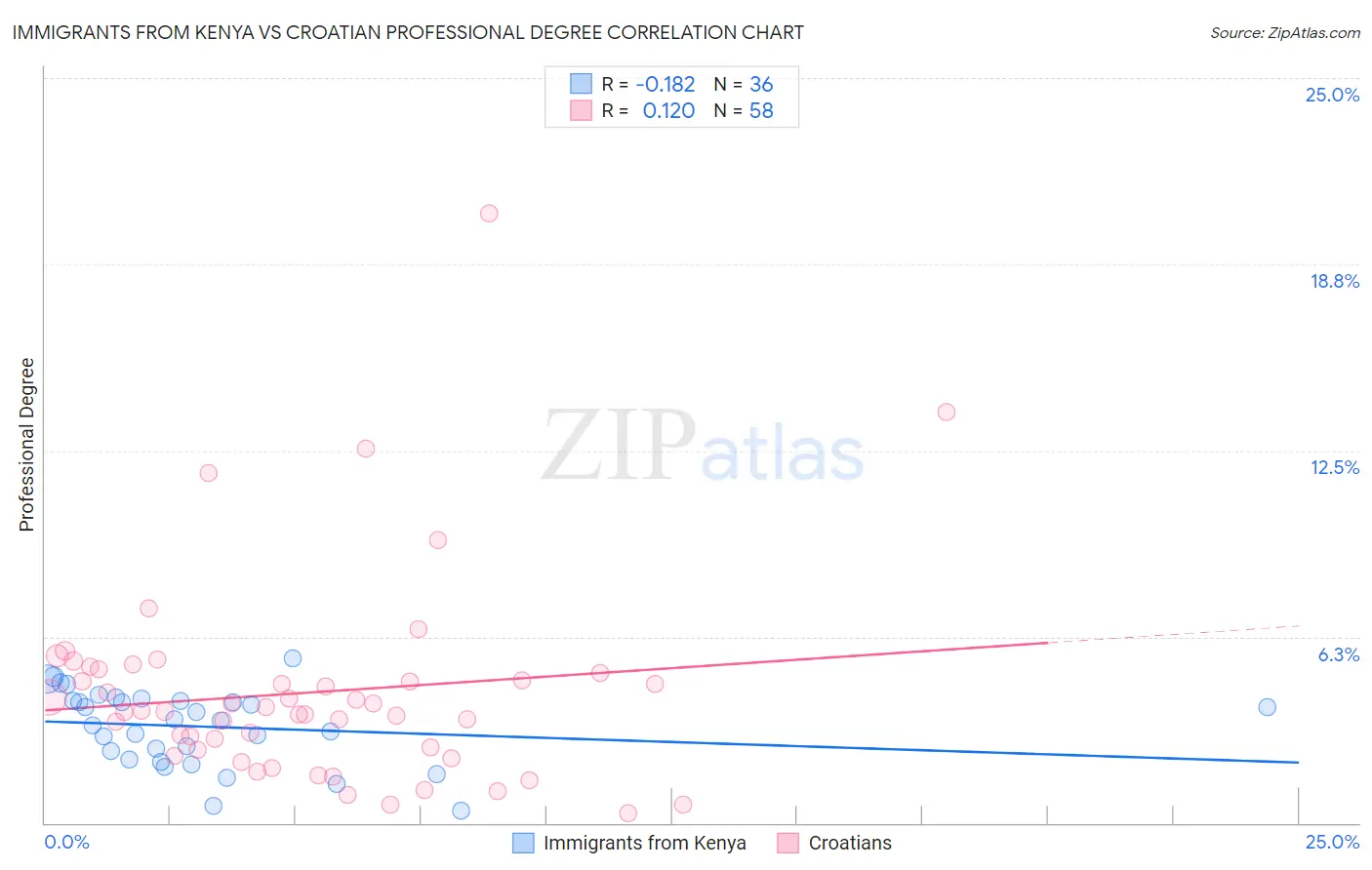 Immigrants from Kenya vs Croatian Professional Degree