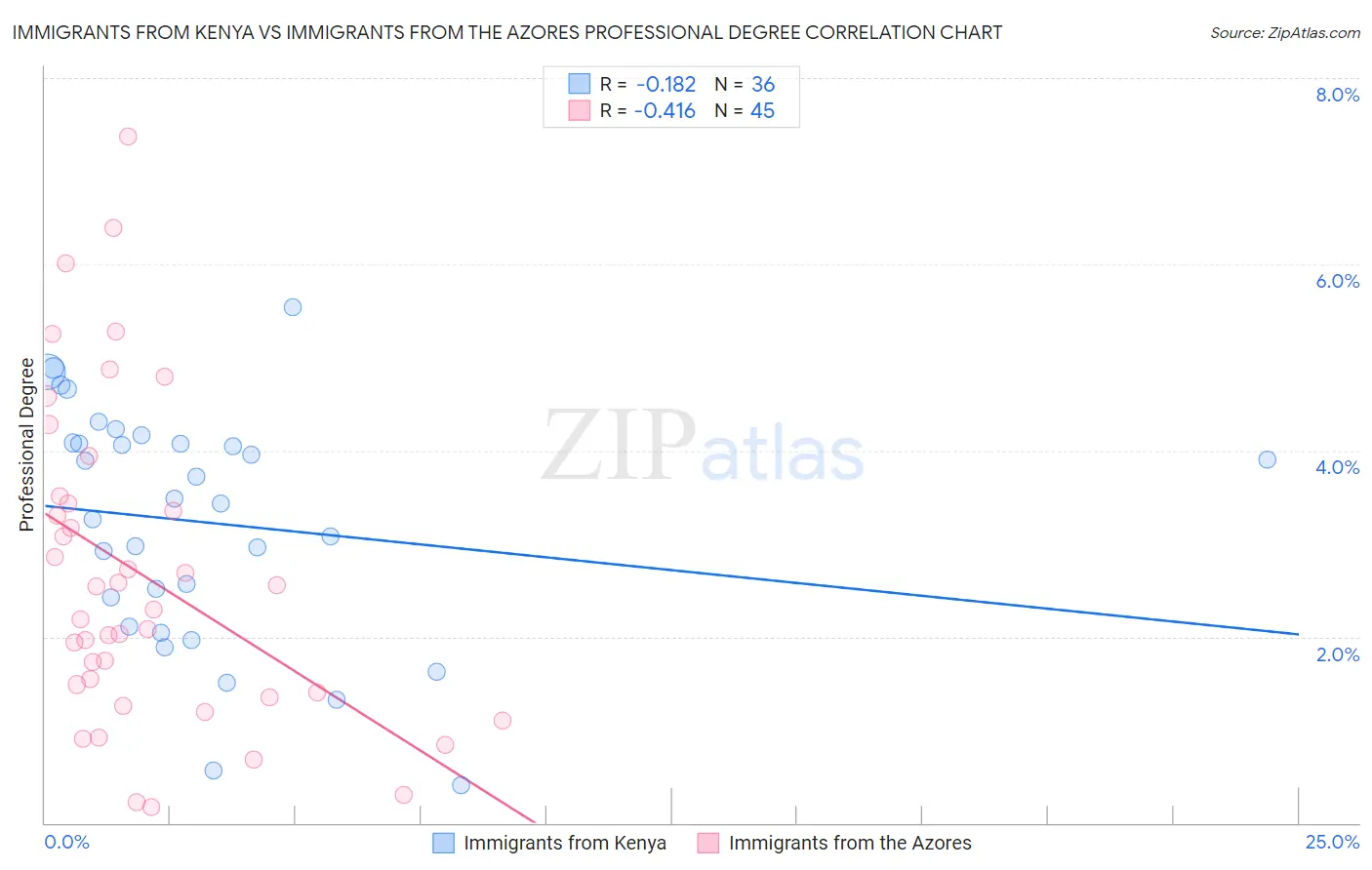 Immigrants from Kenya vs Immigrants from the Azores Professional Degree