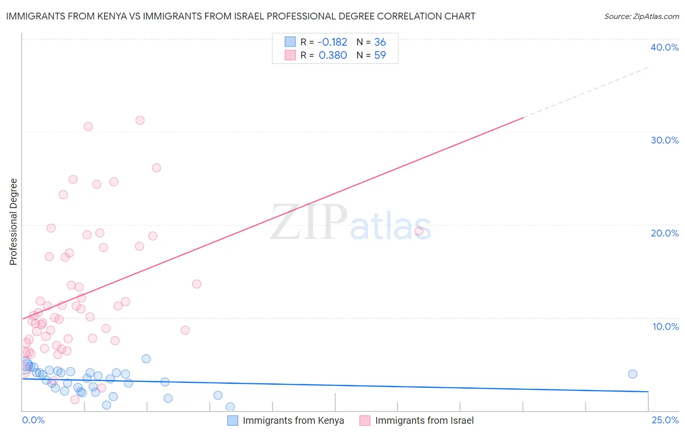 Immigrants from Kenya vs Immigrants from Israel Professional Degree