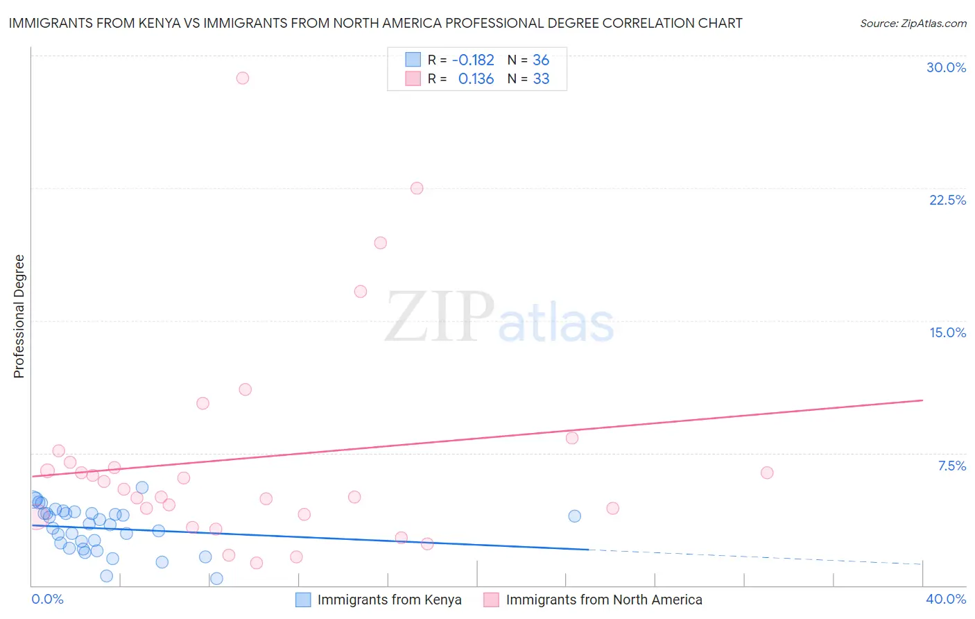 Immigrants from Kenya vs Immigrants from North America Professional Degree