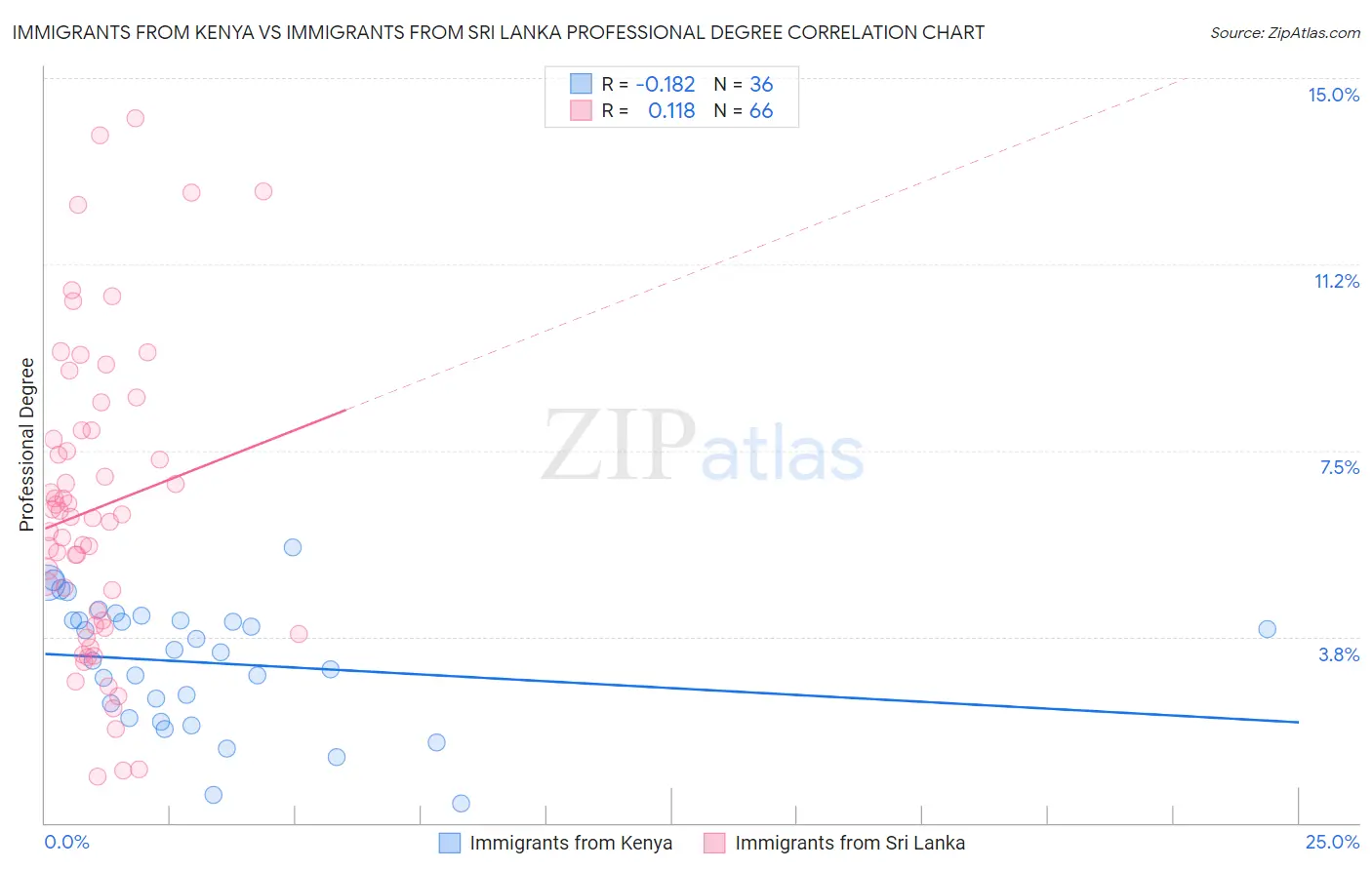 Immigrants from Kenya vs Immigrants from Sri Lanka Professional Degree