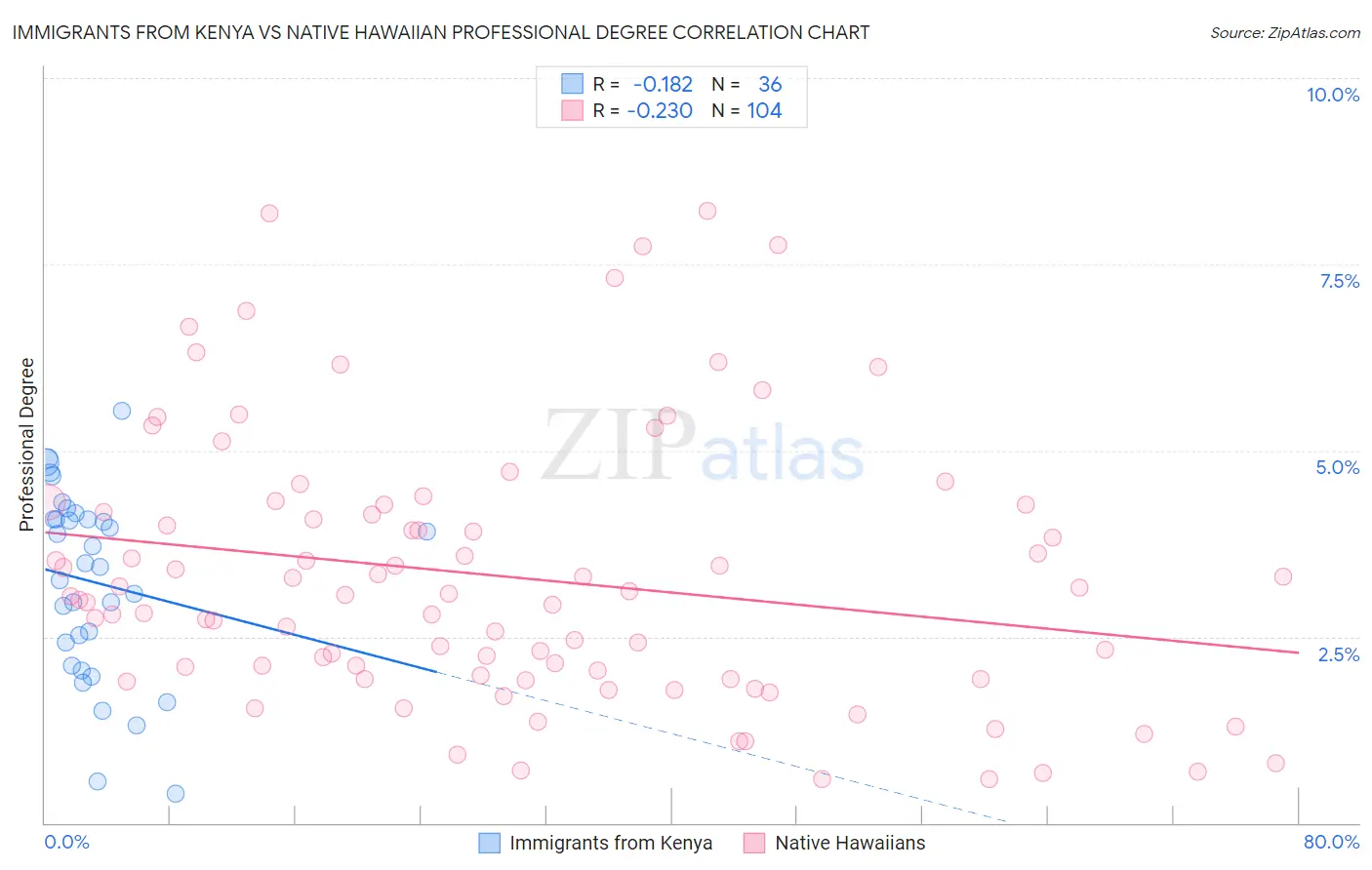 Immigrants from Kenya vs Native Hawaiian Professional Degree