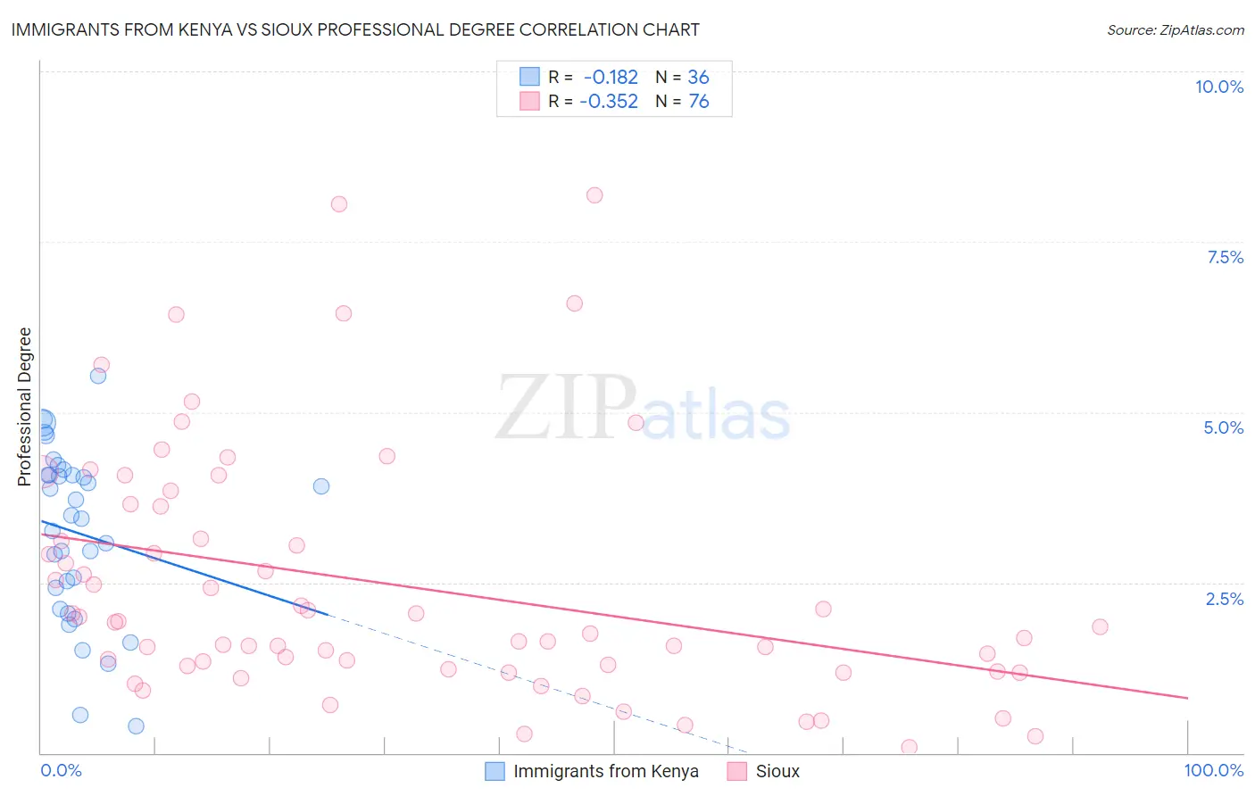 Immigrants from Kenya vs Sioux Professional Degree