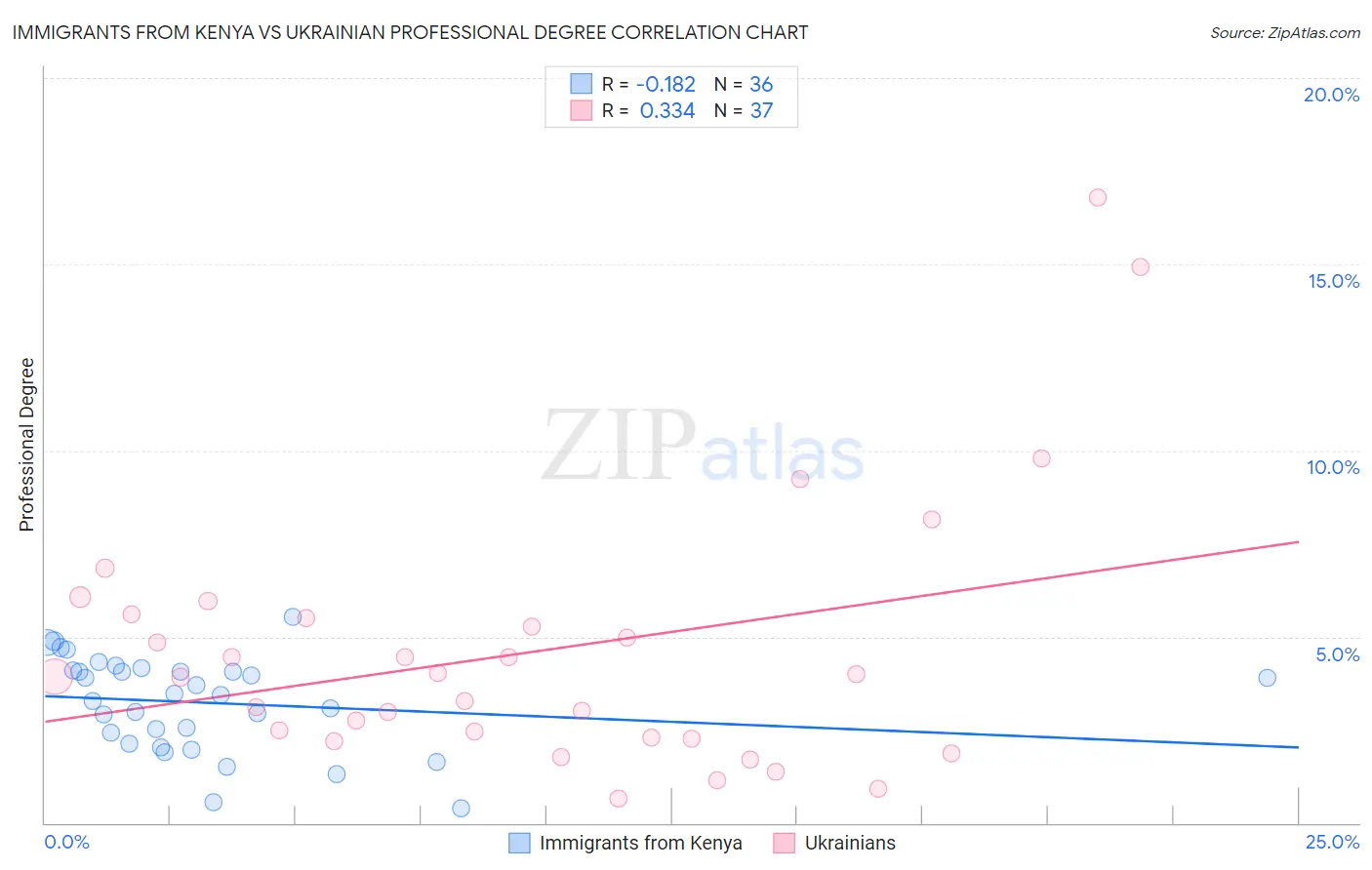 Immigrants from Kenya vs Ukrainian Professional Degree