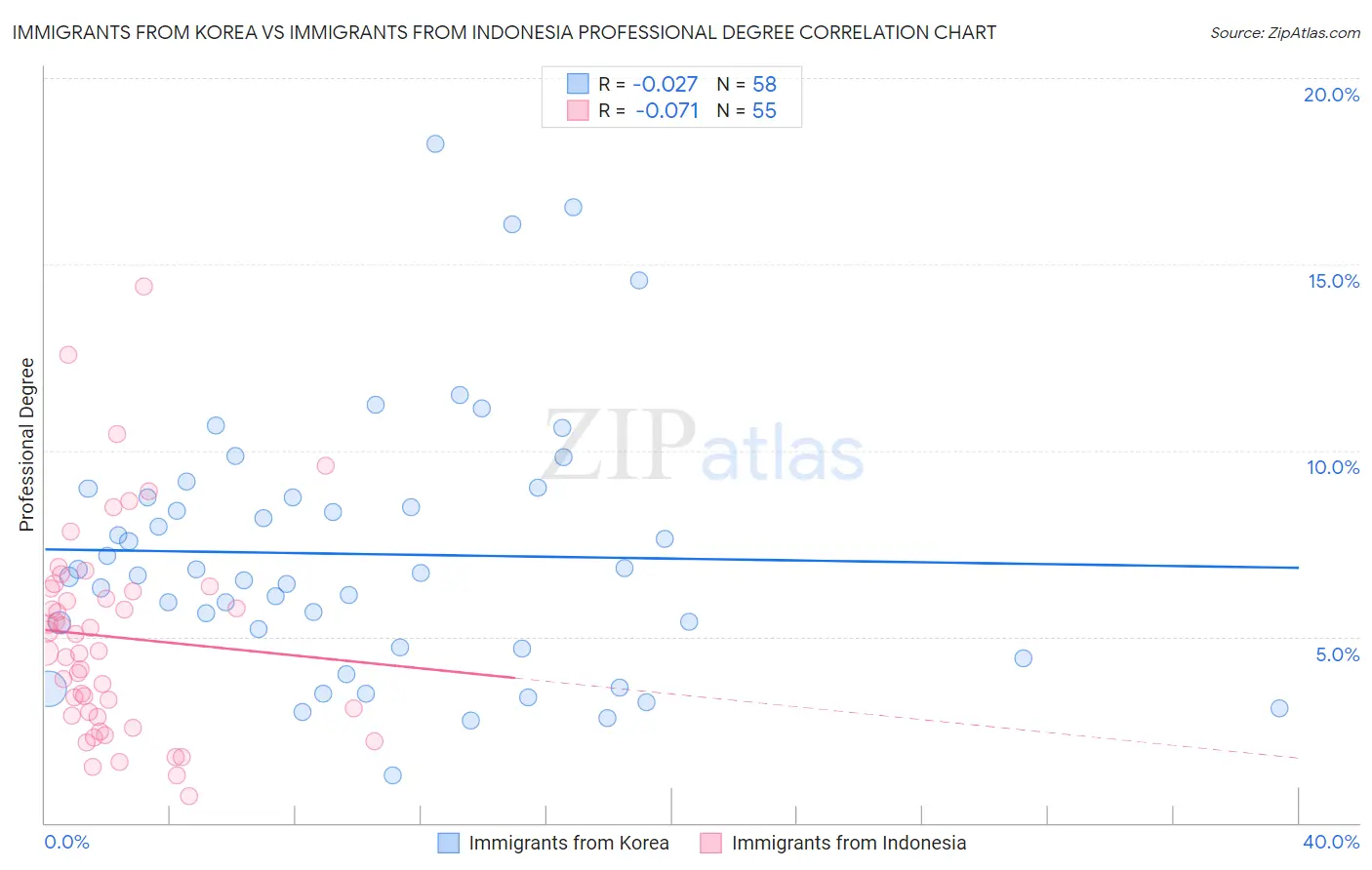 Immigrants from Korea vs Immigrants from Indonesia Professional Degree
