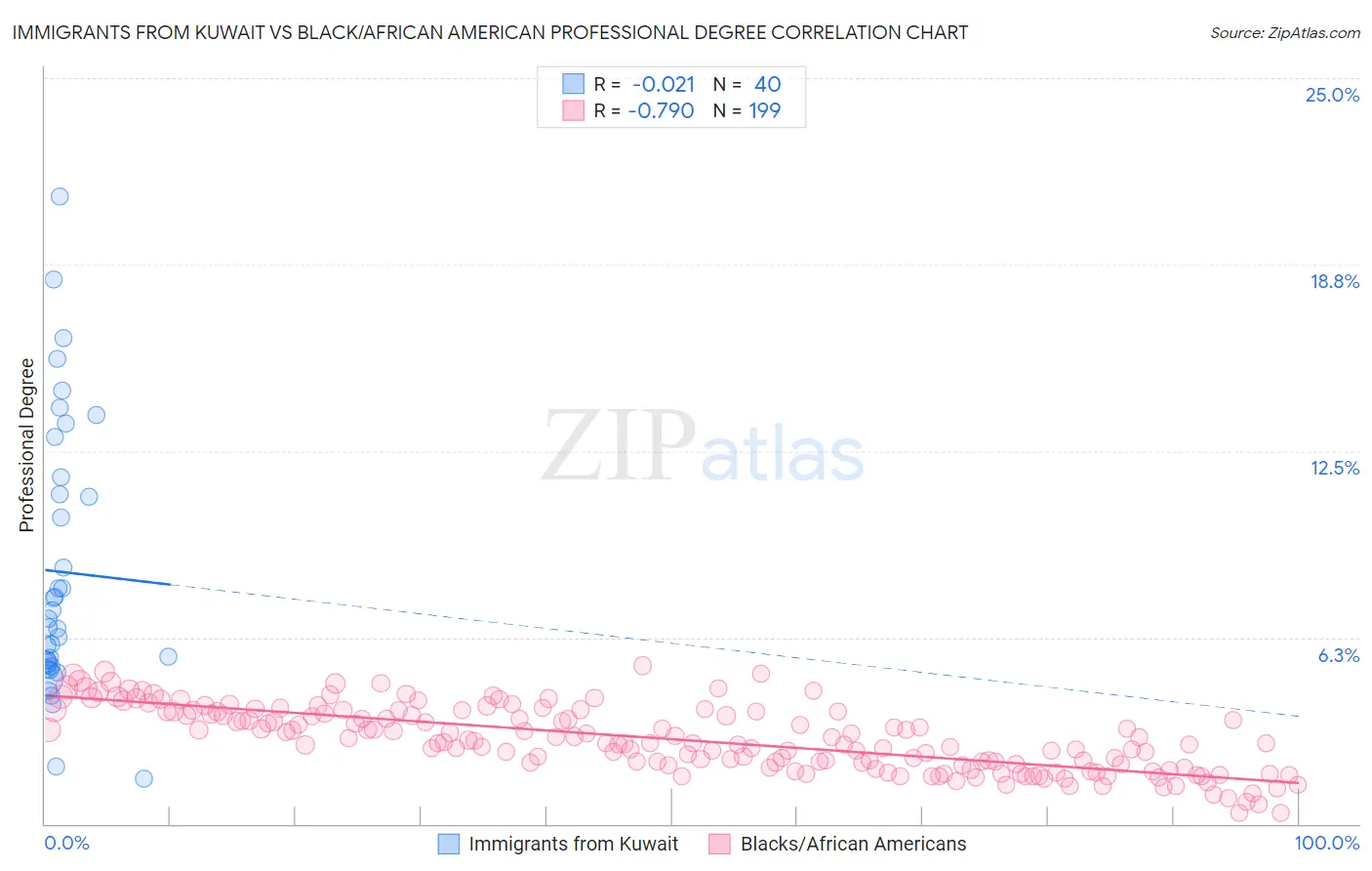 Immigrants from Kuwait vs Black/African American Professional Degree