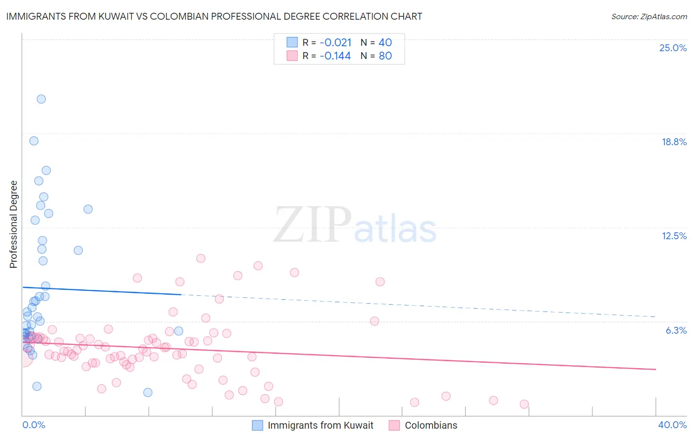 Immigrants from Kuwait vs Colombian Professional Degree