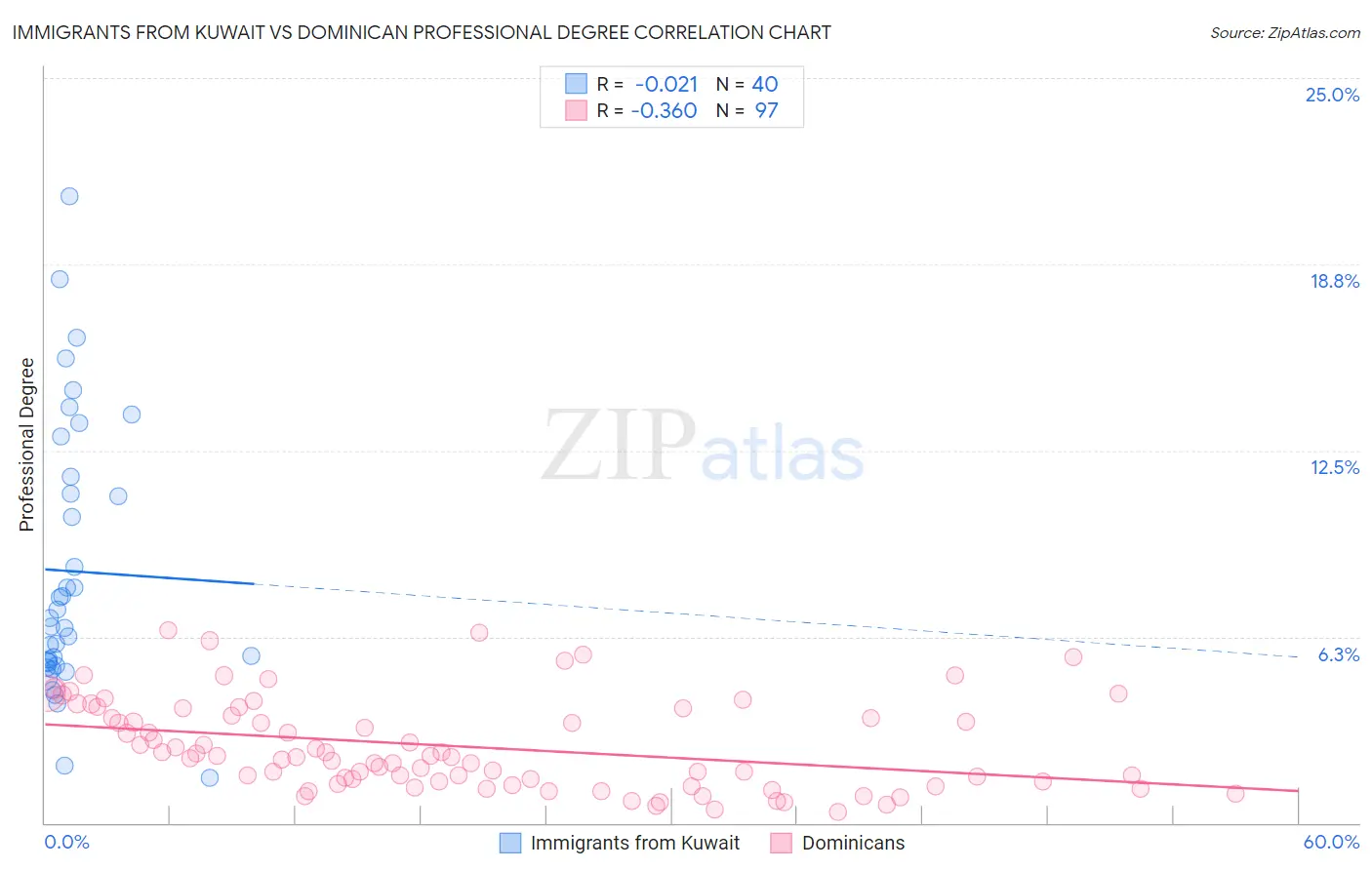 Immigrants from Kuwait vs Dominican Professional Degree