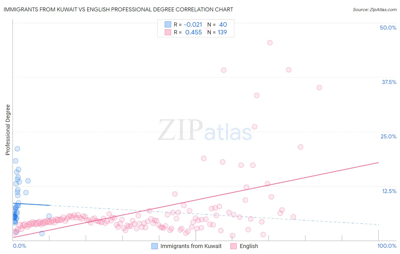 Immigrants from Kuwait vs English Professional Degree
