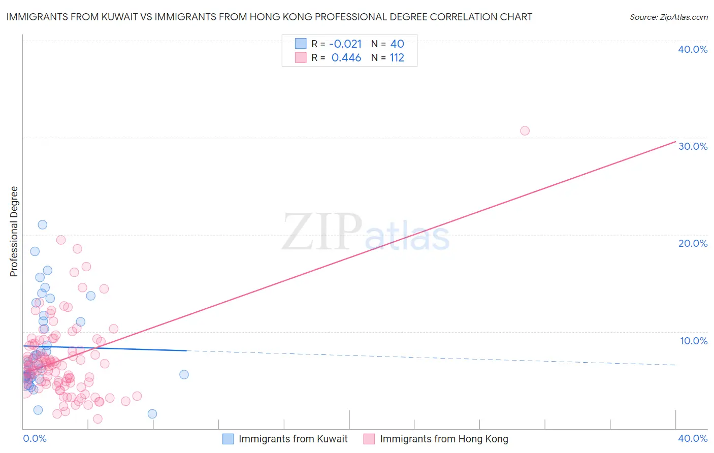 Immigrants from Kuwait vs Immigrants from Hong Kong Professional Degree