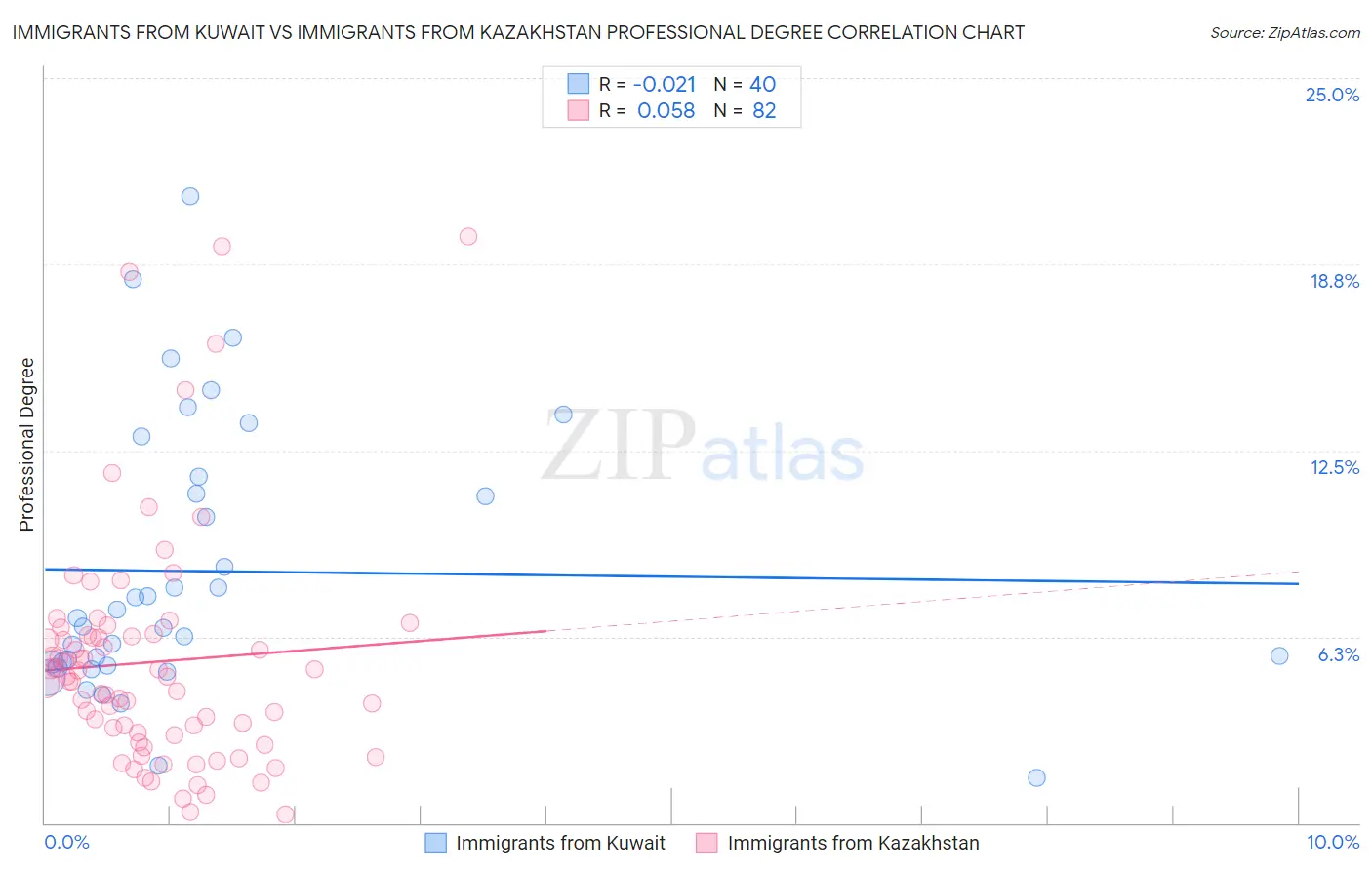 Immigrants from Kuwait vs Immigrants from Kazakhstan Professional Degree