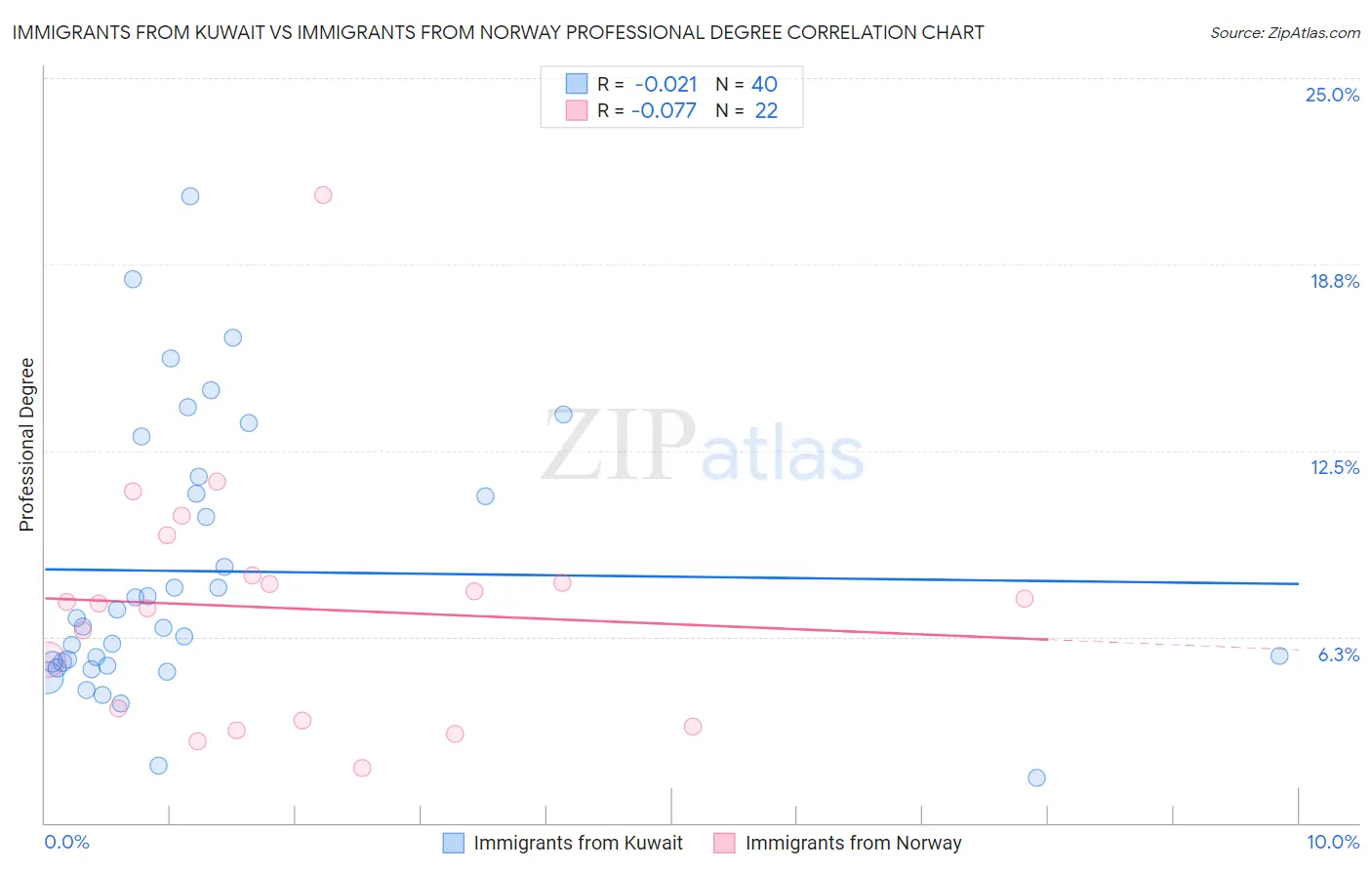 Immigrants from Kuwait vs Immigrants from Norway Professional Degree
