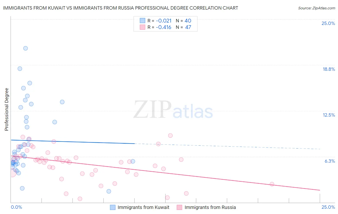 Immigrants from Kuwait vs Immigrants from Russia Professional Degree