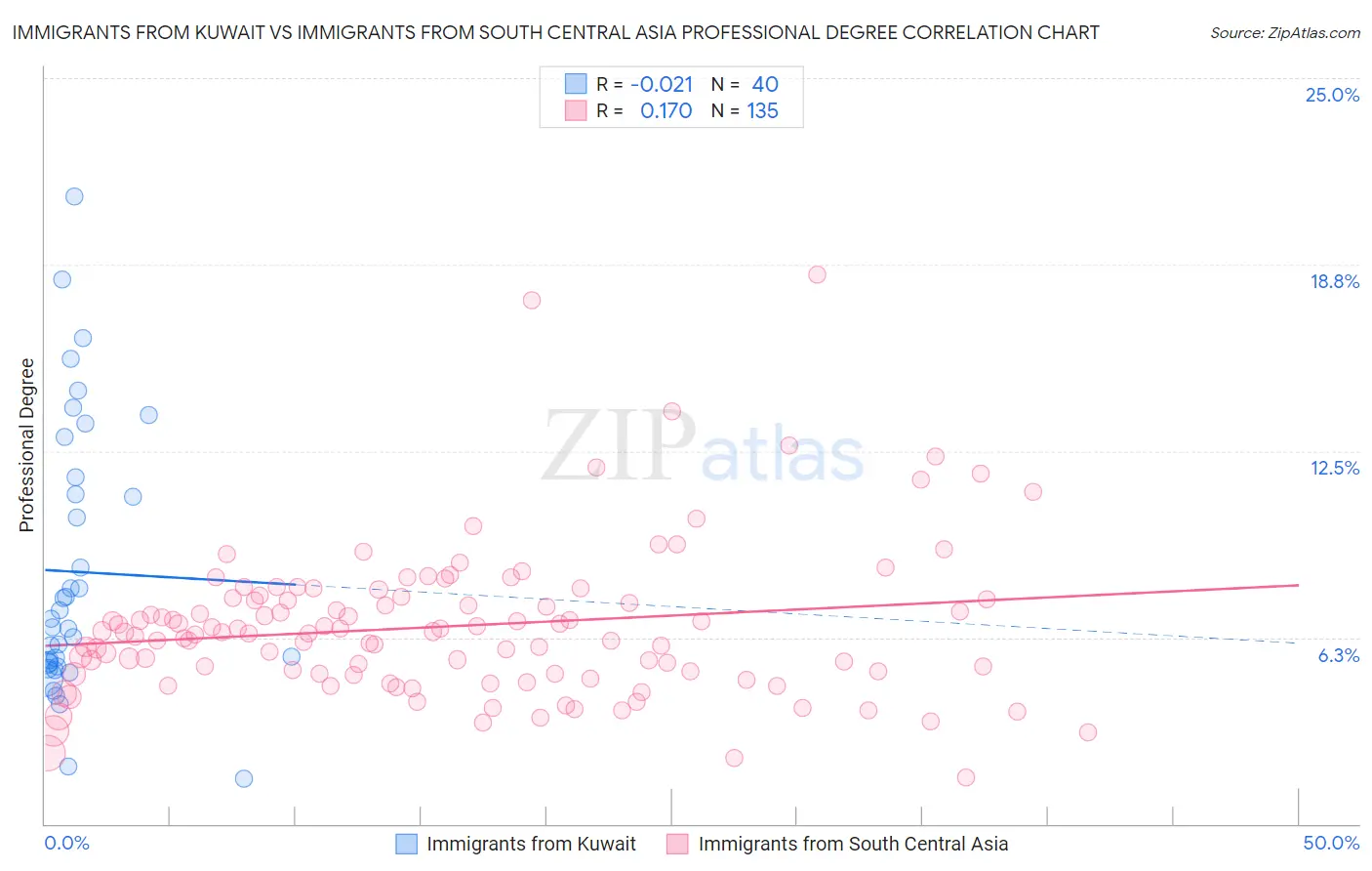 Immigrants from Kuwait vs Immigrants from South Central Asia Professional Degree