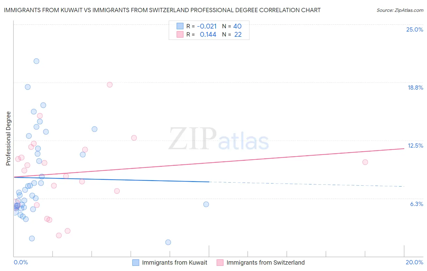 Immigrants from Kuwait vs Immigrants from Switzerland Professional Degree
