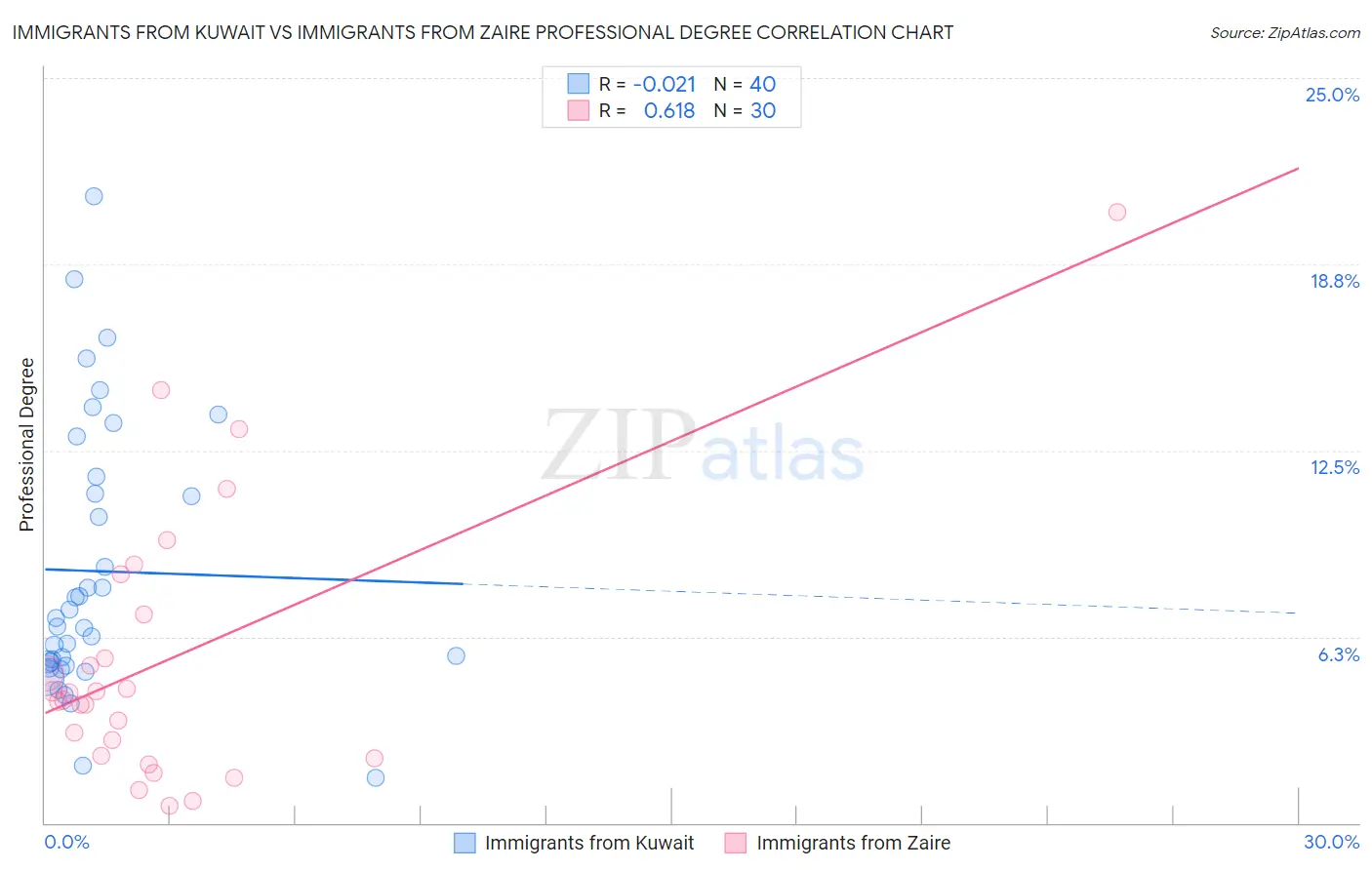 Immigrants from Kuwait vs Immigrants from Zaire Professional Degree